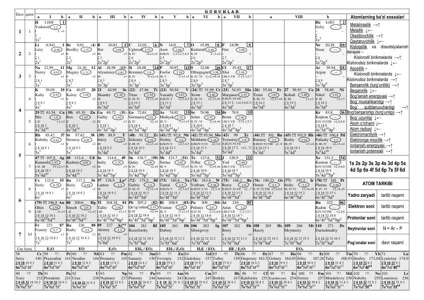 Mendeleyev davriy jadval