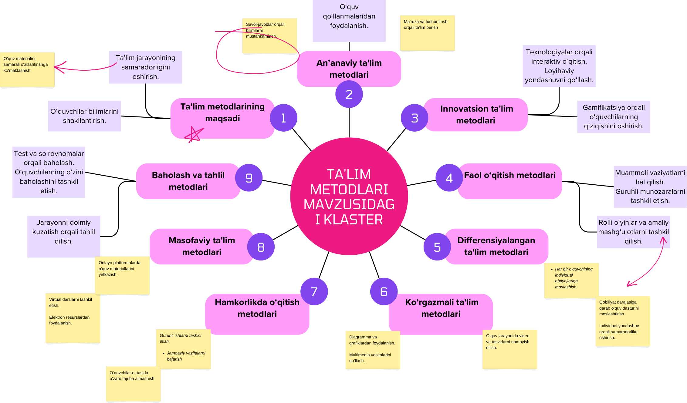 TA'LIM METODLARI MAVZUSIDAG I KLASTER