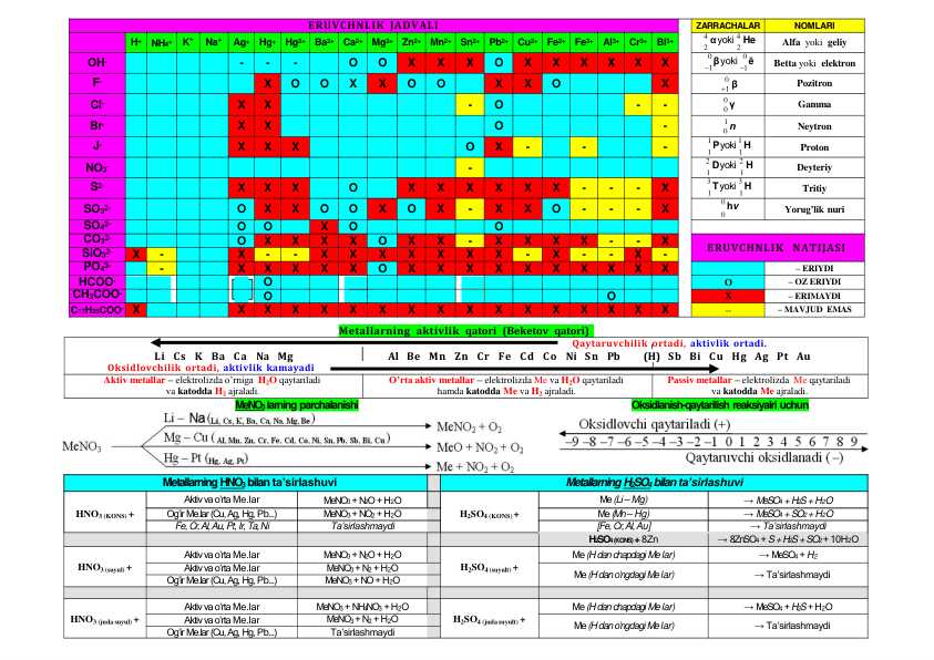 Mendeleyev davriy jadvali. Metallarning aktivlik qatori ( Beketov qatori ) Eruvchanlik jadvali.