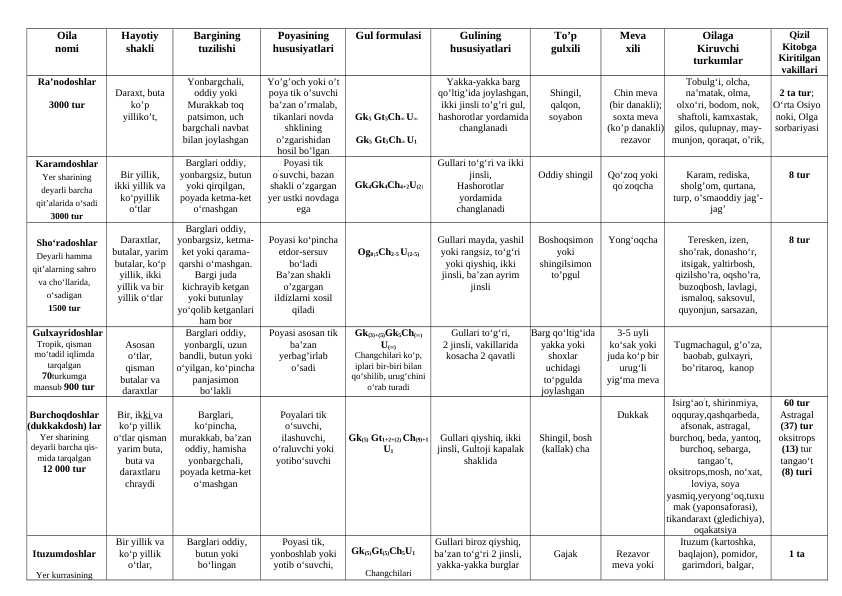 Oilalariga oid jadval