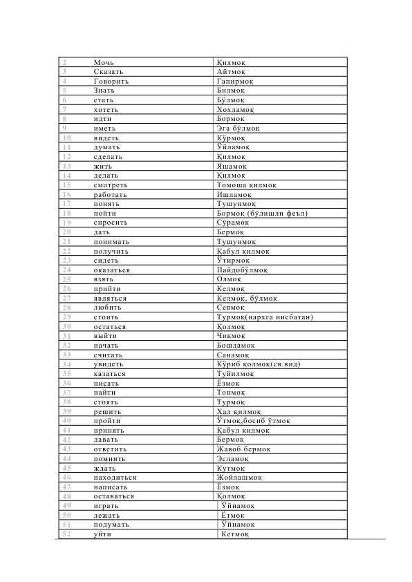 Rus tilida foydalaniladigan TOP 3000 ta so'zlar ro'yxati