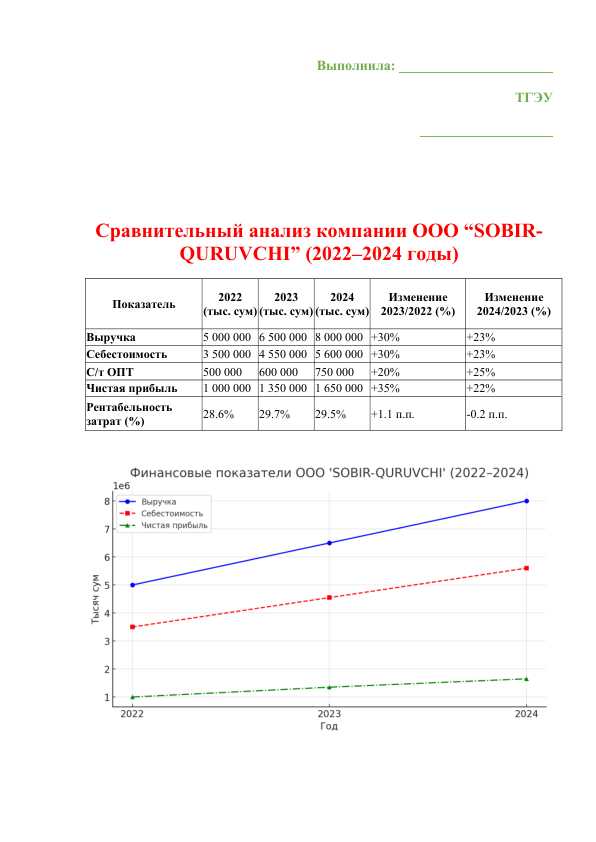 Сравнительный анализ компании ООО SOBIR-QURUVCHI 2022-2024