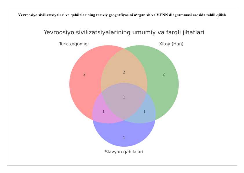 Yevroosiyo sivilizatsiyalari va qabilalarining tarixiy geografiyasini o‘rganish va VENN diagrammasi asosida tahlil qilish 25