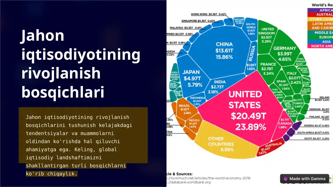 Jahon iqtisodiyotining rivojlanish bosqichlari