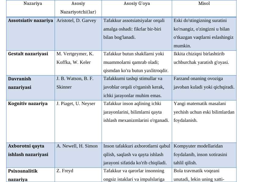 Taffakur borasidagi psixalogik nazariyalar  konseptual jadval