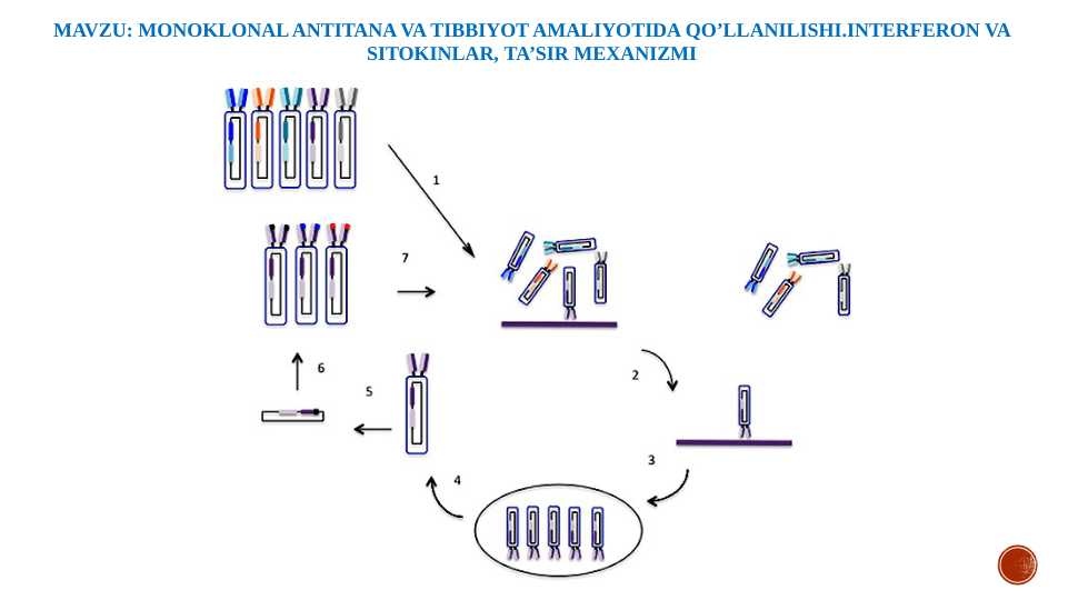 MONOKLONAL ANTITANA VA TIBBIYOT AMALIYOTIDA QO’LLANILISHI.INTERFERON VA SITOKINLAR, TA’SIR MEXANIZMI