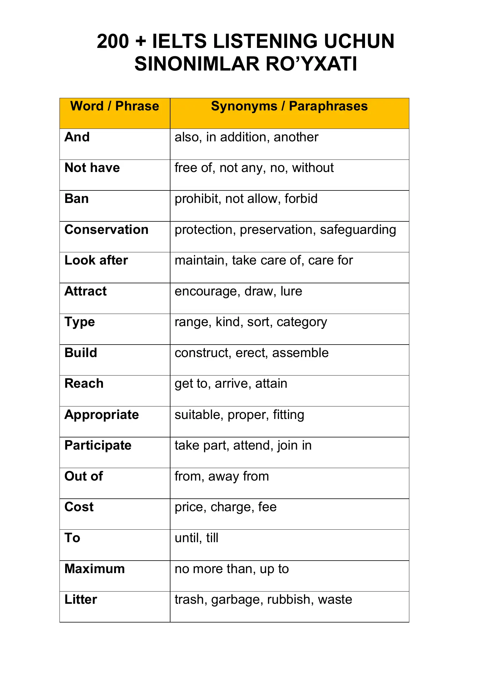 200 + IELTS LISTENING UCHUN SINONIMLAR RO’YXATI