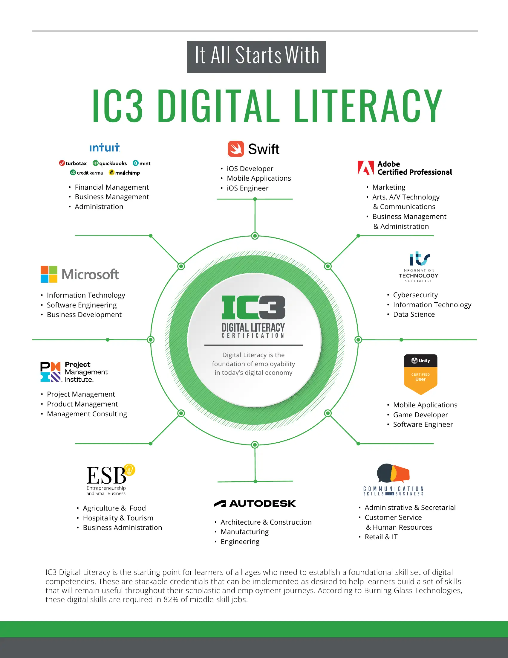 IC3 DIGITAL LITERACY