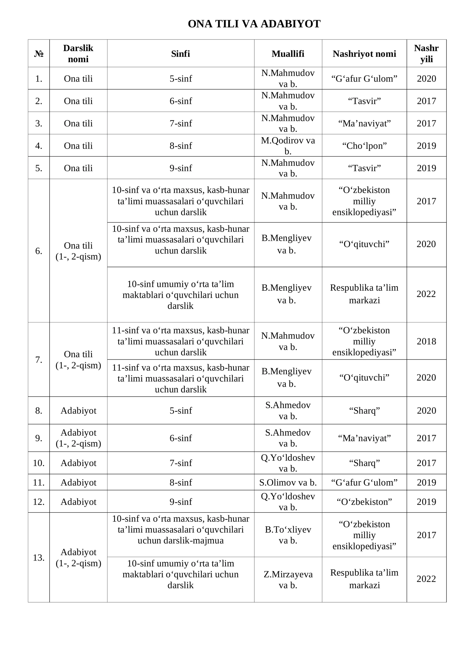 ONA TILI VA ADABIYOT fanlaridan DTM va BMBA tomonidan e`lon qinlingan adabiyotlar ro`yihati. Savollar tuziladigan adabiyotlar ro`yihati