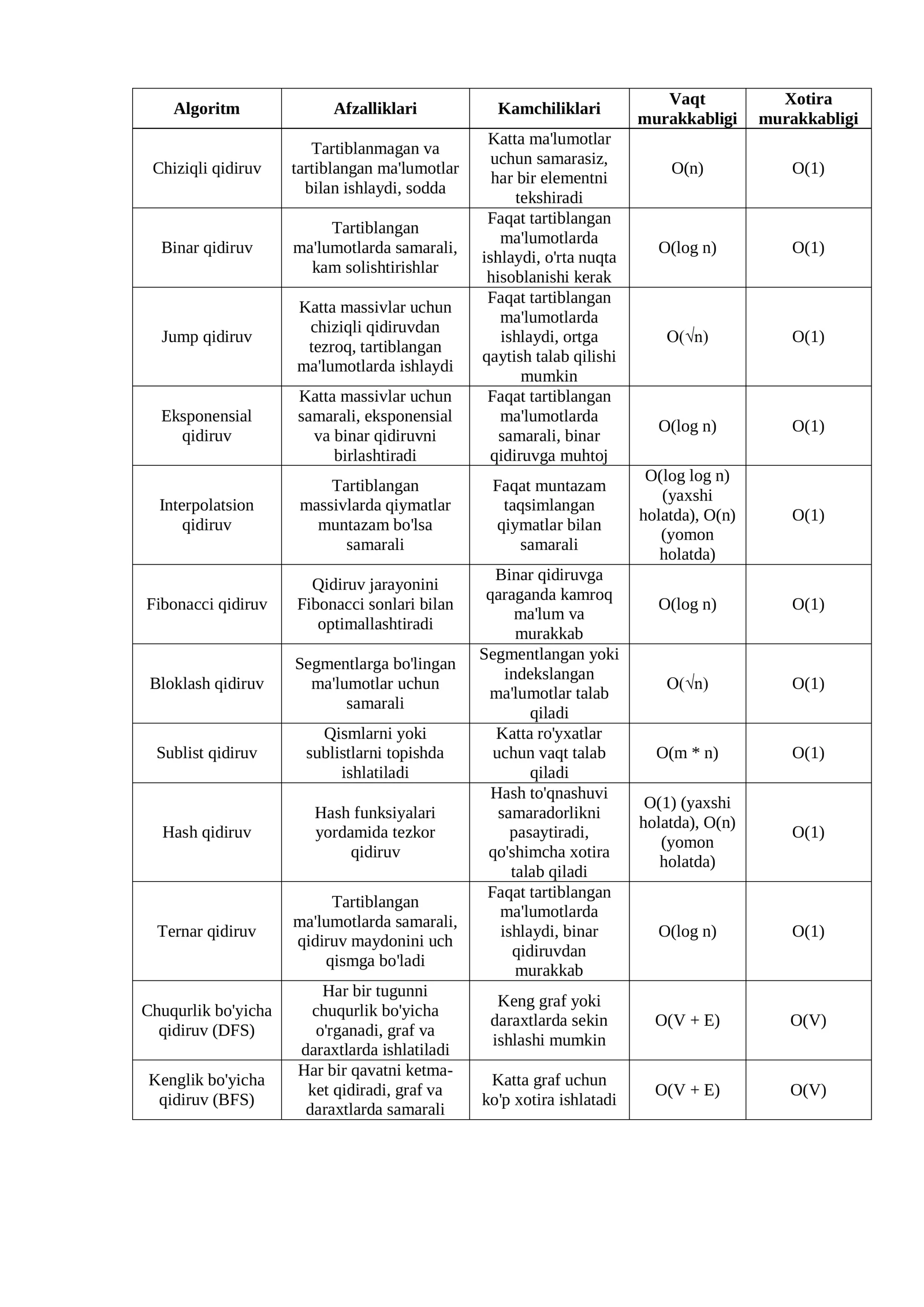 Qidiruv Algoritmlari.