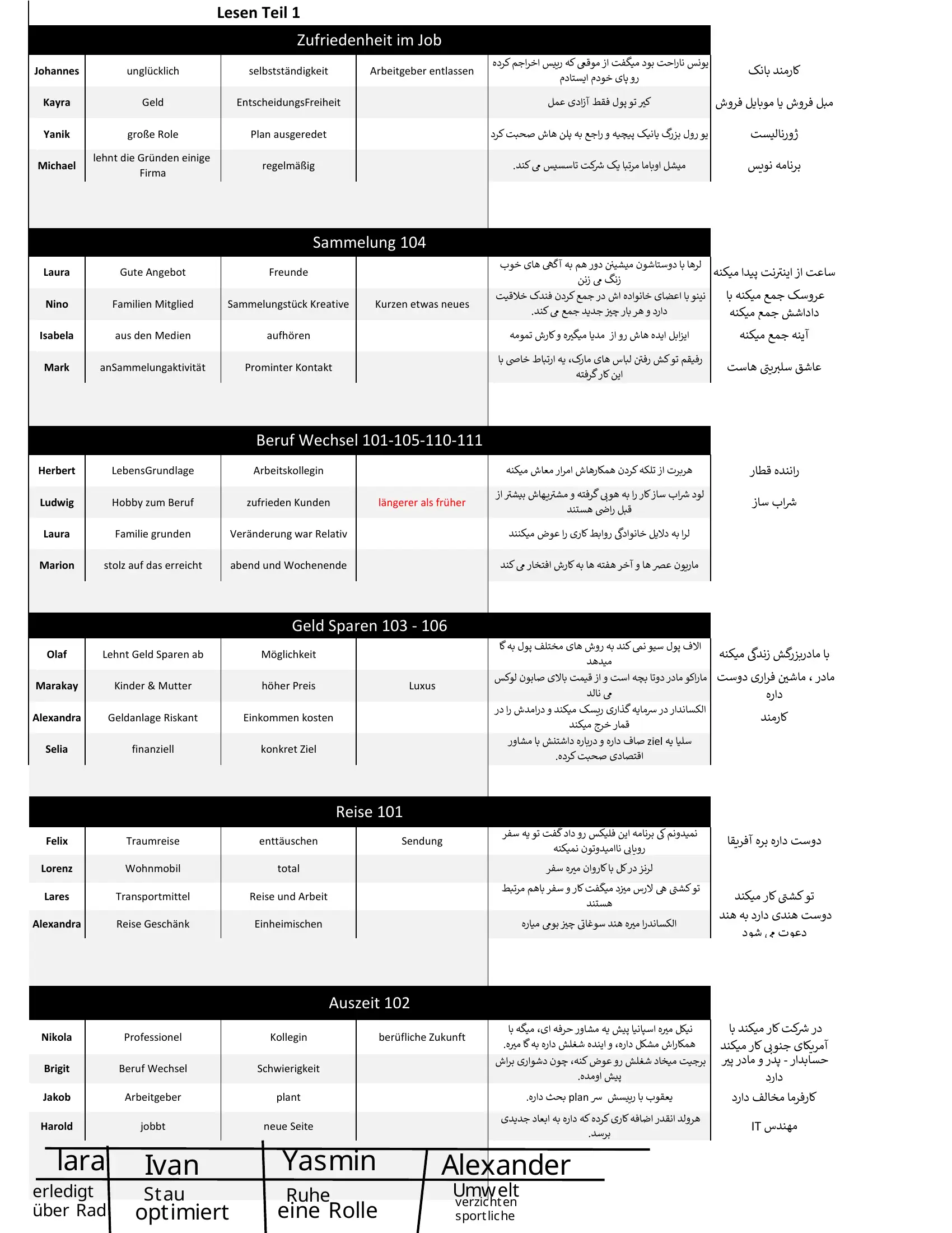 Nemis tili B1 Lesen (stark)