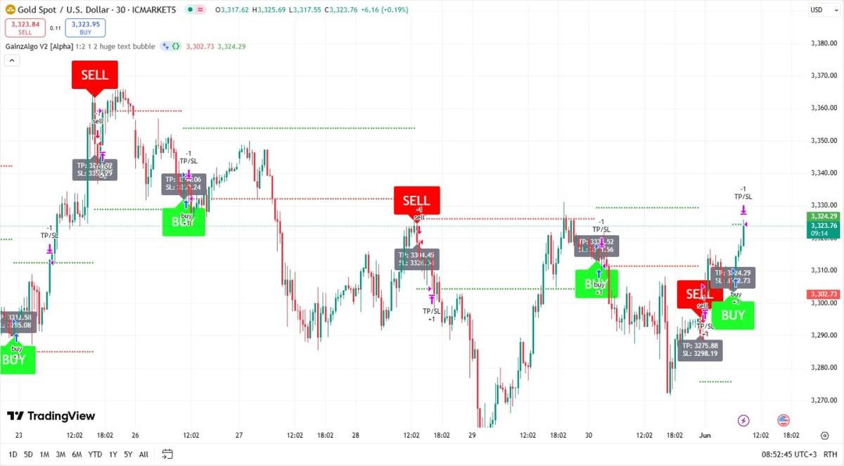 Indicator GainzAlgo V2 Alpha for TradingView