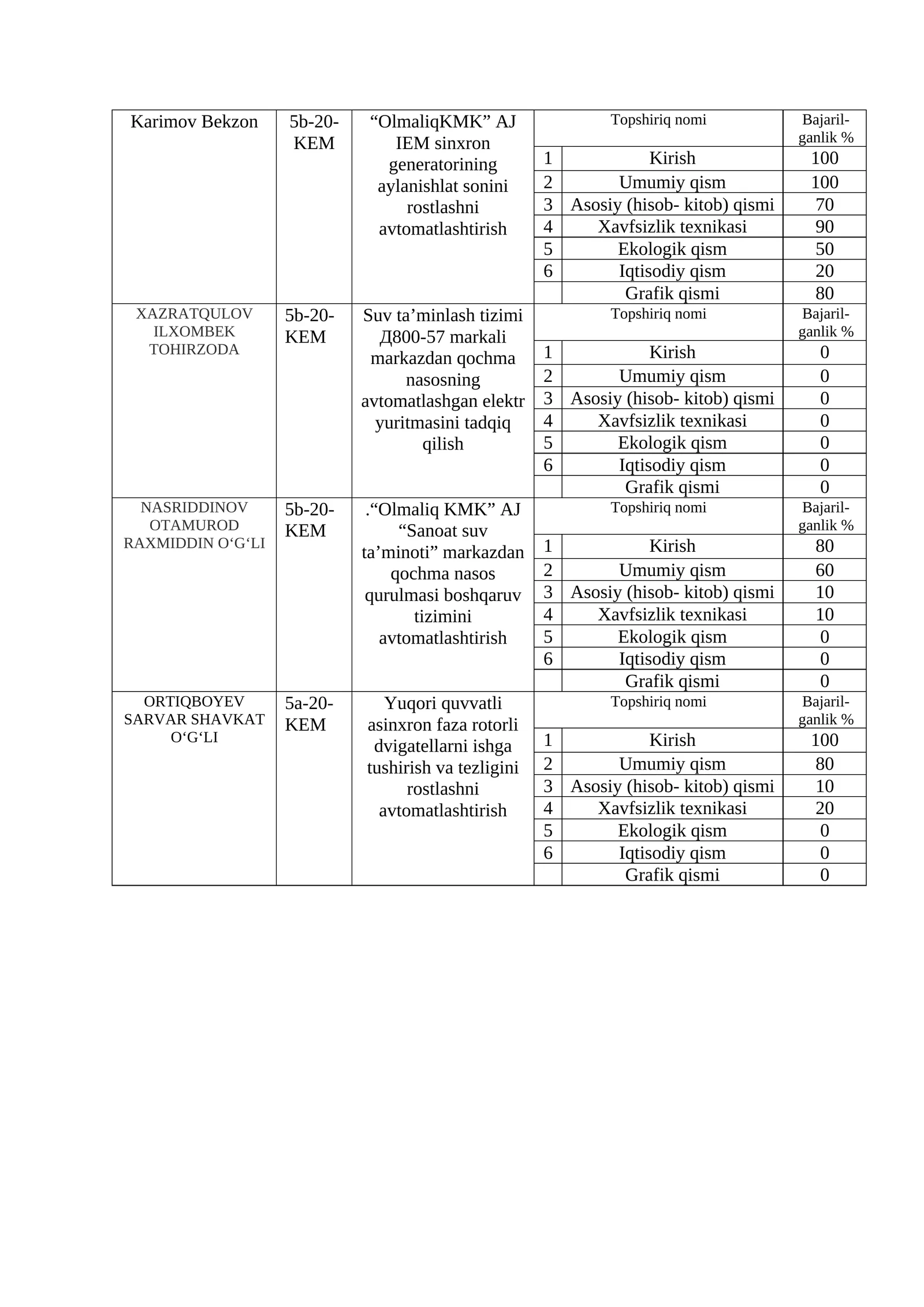 “OlmaliqKMK” AJ IEM sinxron generatorining aylanishlat sonini rostlashni avtomatlashtirish