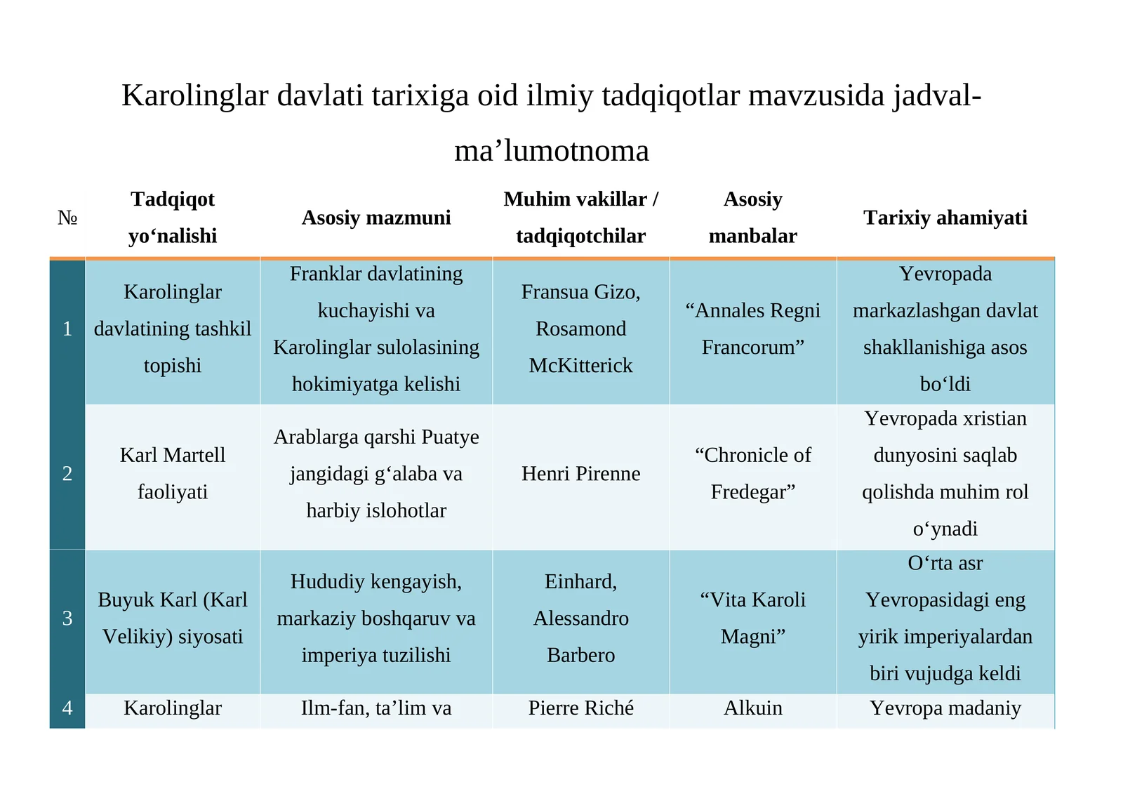 Karolinglar davlati tarixiga oid ilmiy tadqiqotlar