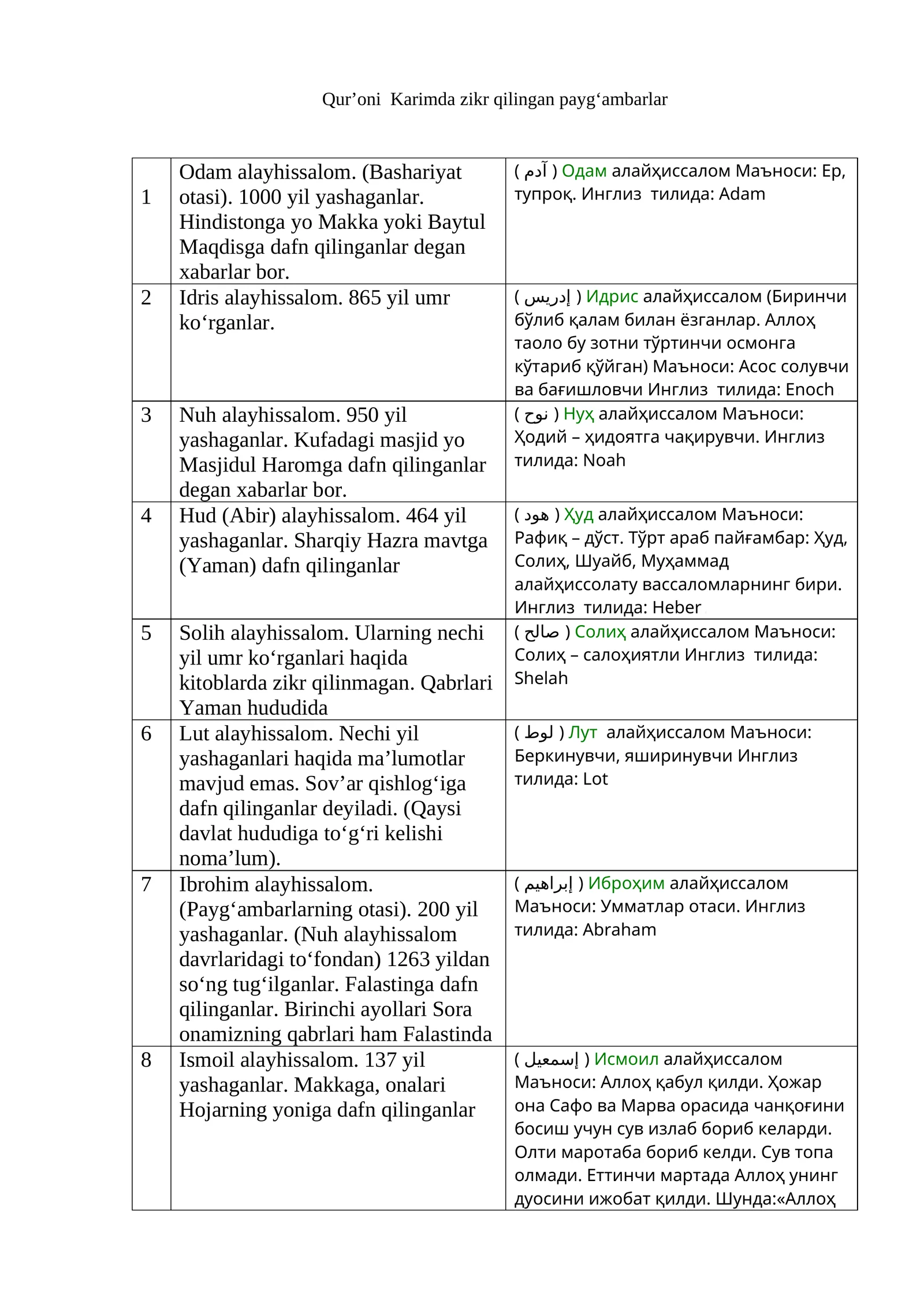 Qur’oni Karimda zikr qilingan payg‘ambarlar