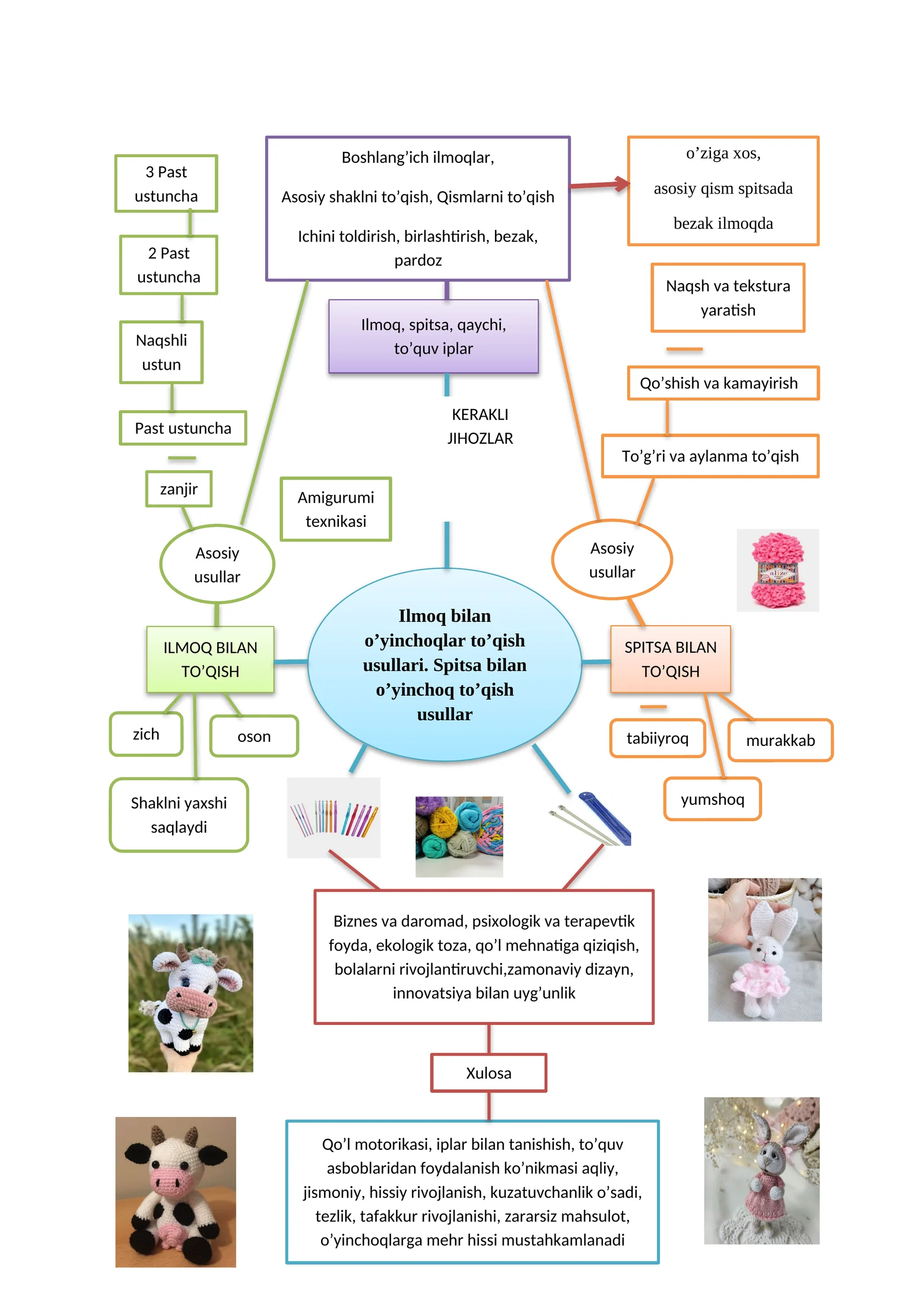 Ilmoq bilan o’yinchoqlar to’qish usullari. Spitsa bilan o’yinchoq to’qish usullar boyicha intelektual xarita