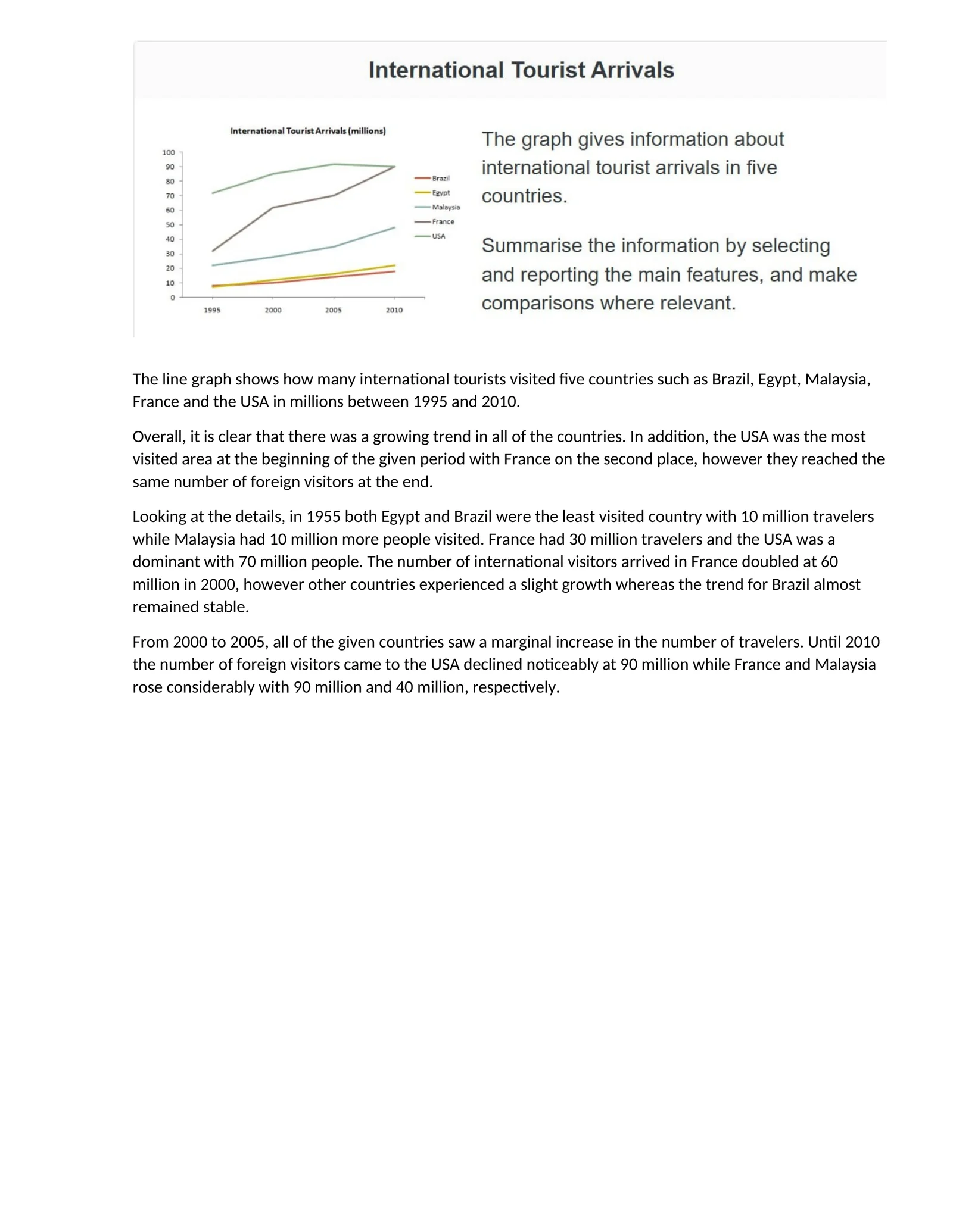 Line graph of international tourist visits in five countries
