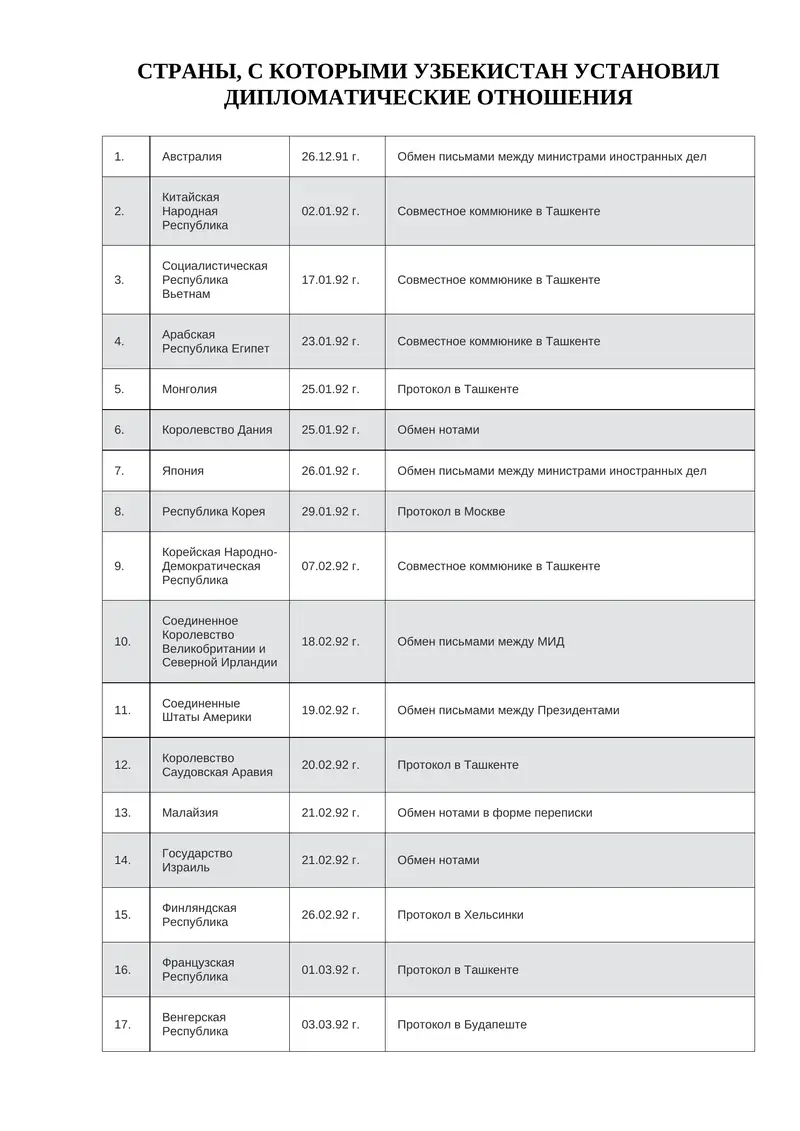Страны, с которыми Узбекистан установил дипломатические отношения