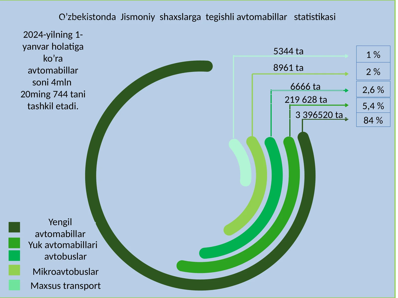 O’zbekistonda Jismoniy shaxslarga tegishli avtomabillar statistikasi