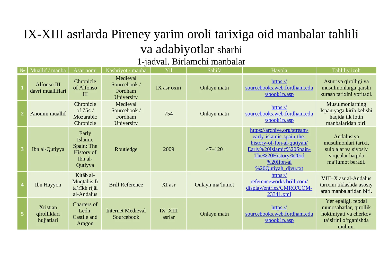 IX-XIII asrlarda Pireney yarim oroli tarixiga oid manbalar tahlili va adabiyotlar sharhi