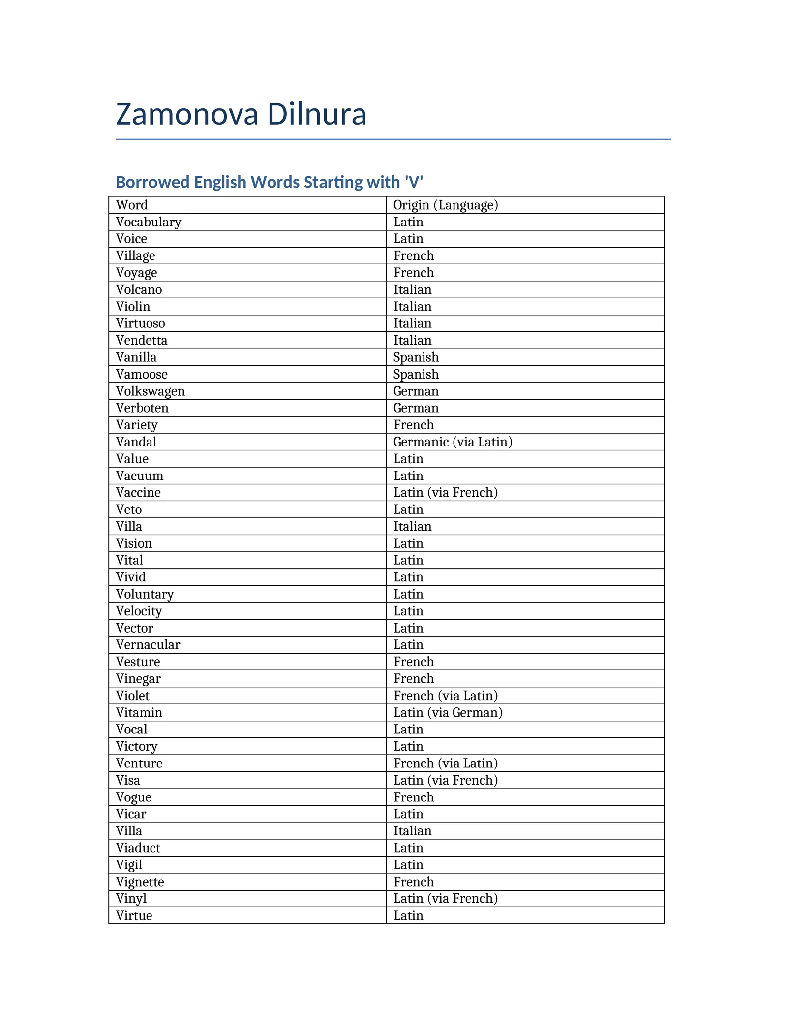 Borrowed English Words Starting with 'V'