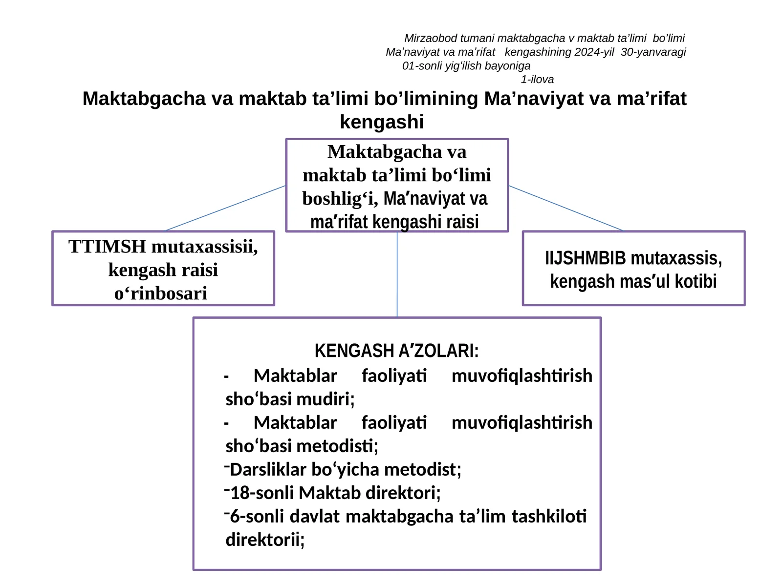 Maktabgacha va maktab ta'limi bo'limining Ma'naviyat va ma'rifat kengashi TUZILMASI