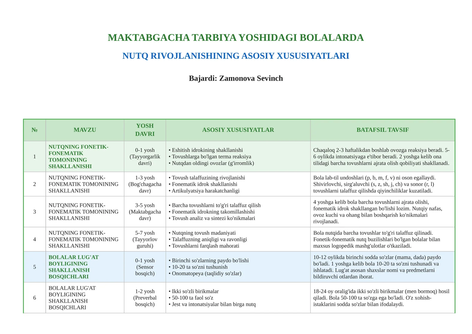 MAKTABGACHA TARBIYA YOSHIDAGI BOLALARDA NUTQ RIVOJLANISHINING ASOSIY XUSUSIYATLARI