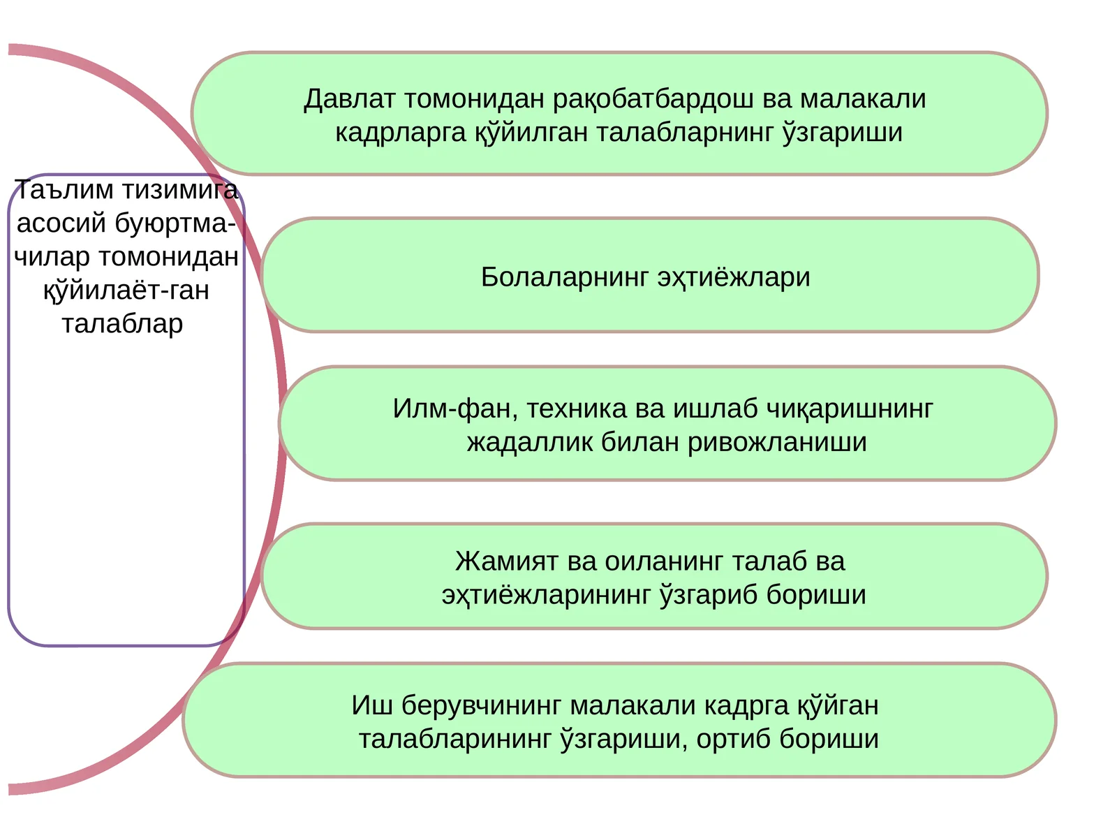 Таълим тизимига асосий буюртма-чилар томонидан қўйилаёт-ган талаблар