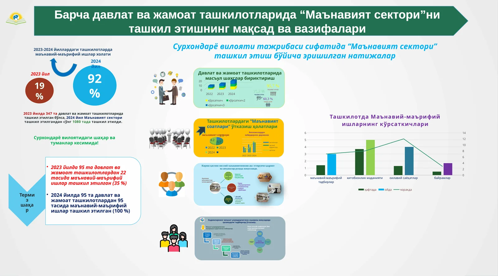 Барча давлат ва жамоат ташкилотларида “Маънавият сектори”ни ташкил этишнинг мақсад ва вазифалари