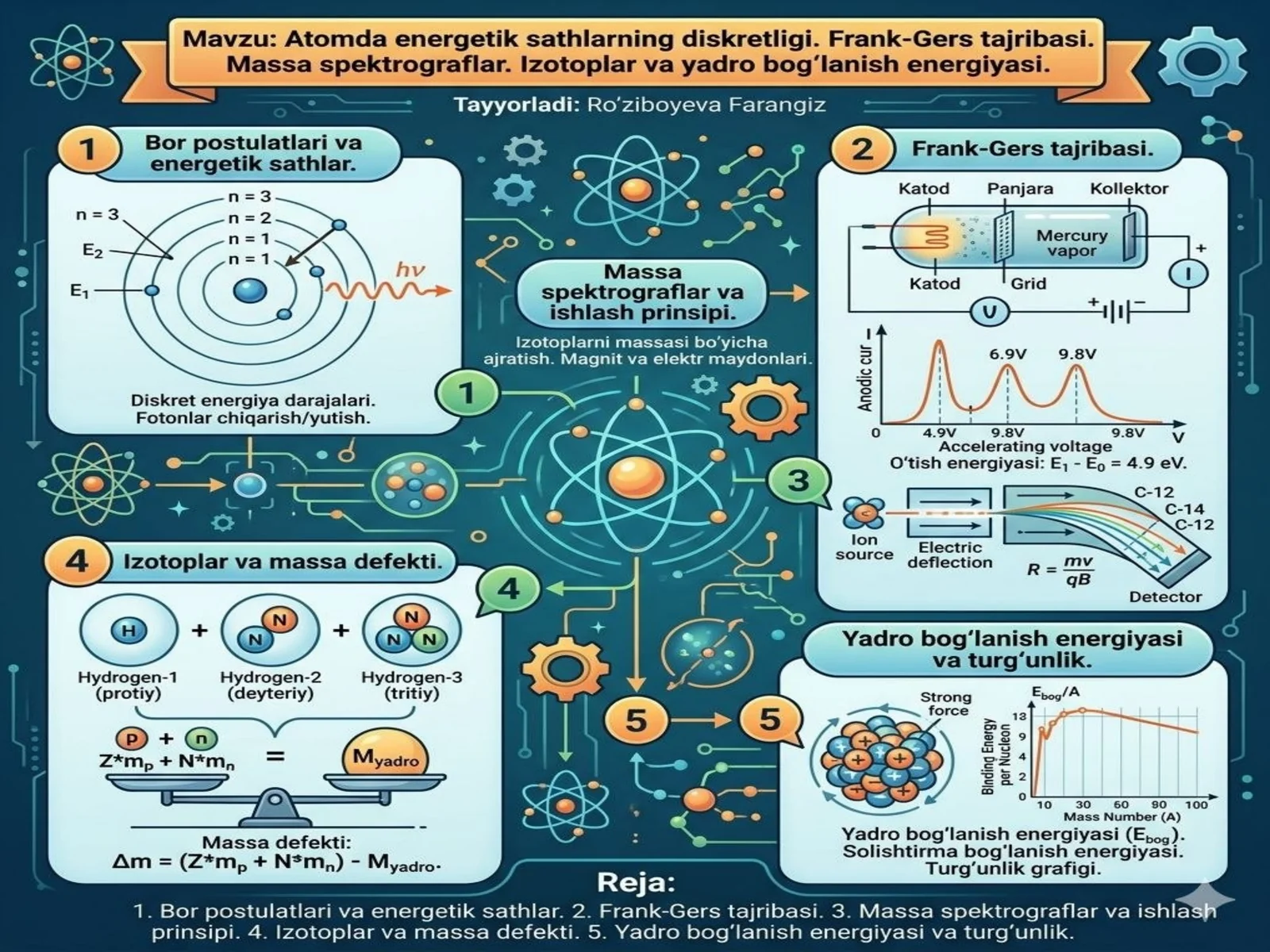Atom energetik sathlarining diskretligi. Frank-Gers tajribasi. Izotoplar va yadro bogʻlanish energiyasi