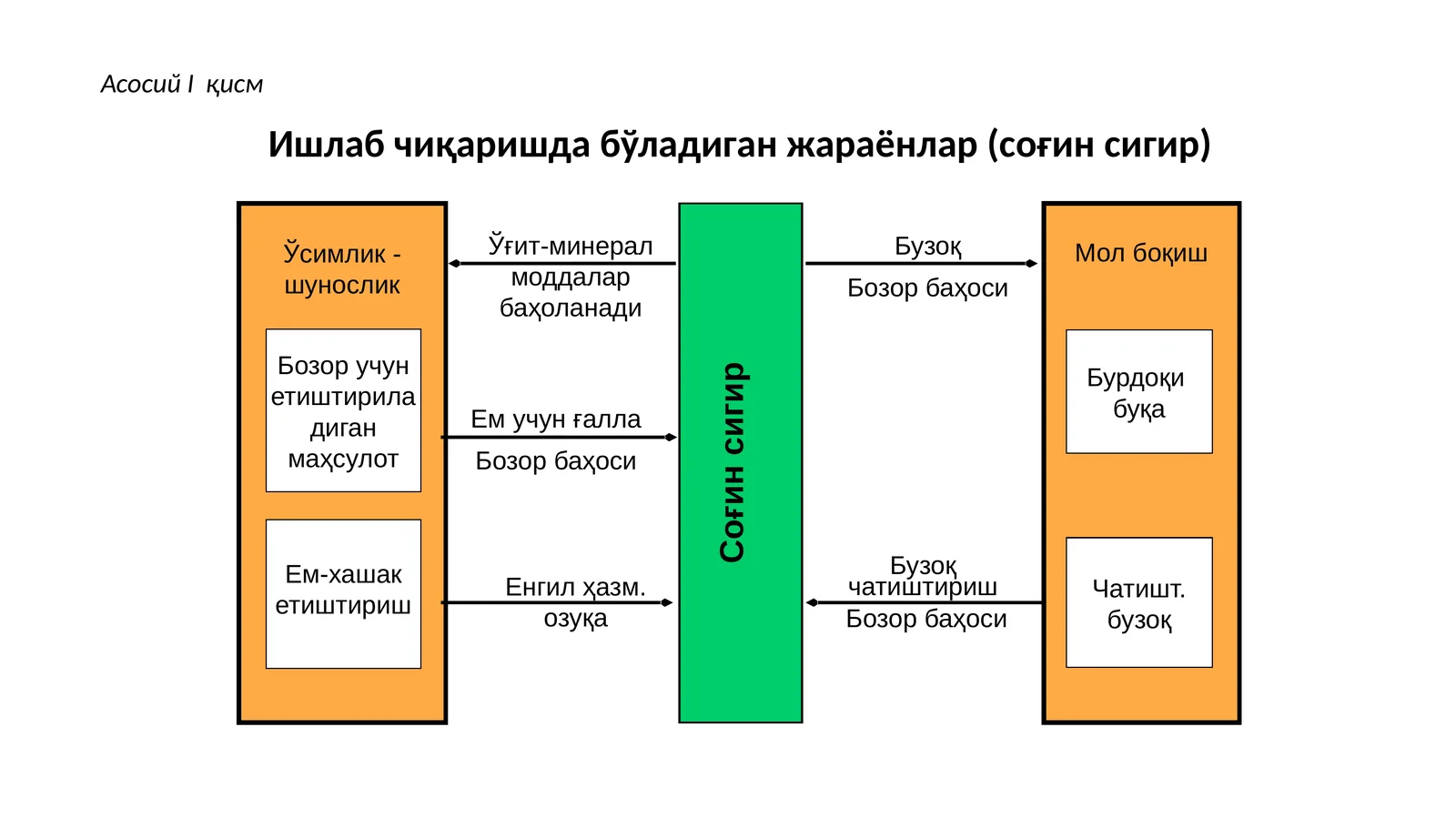 Чорва молларини етиштиришда маржинал даромадни ҳисоблаш