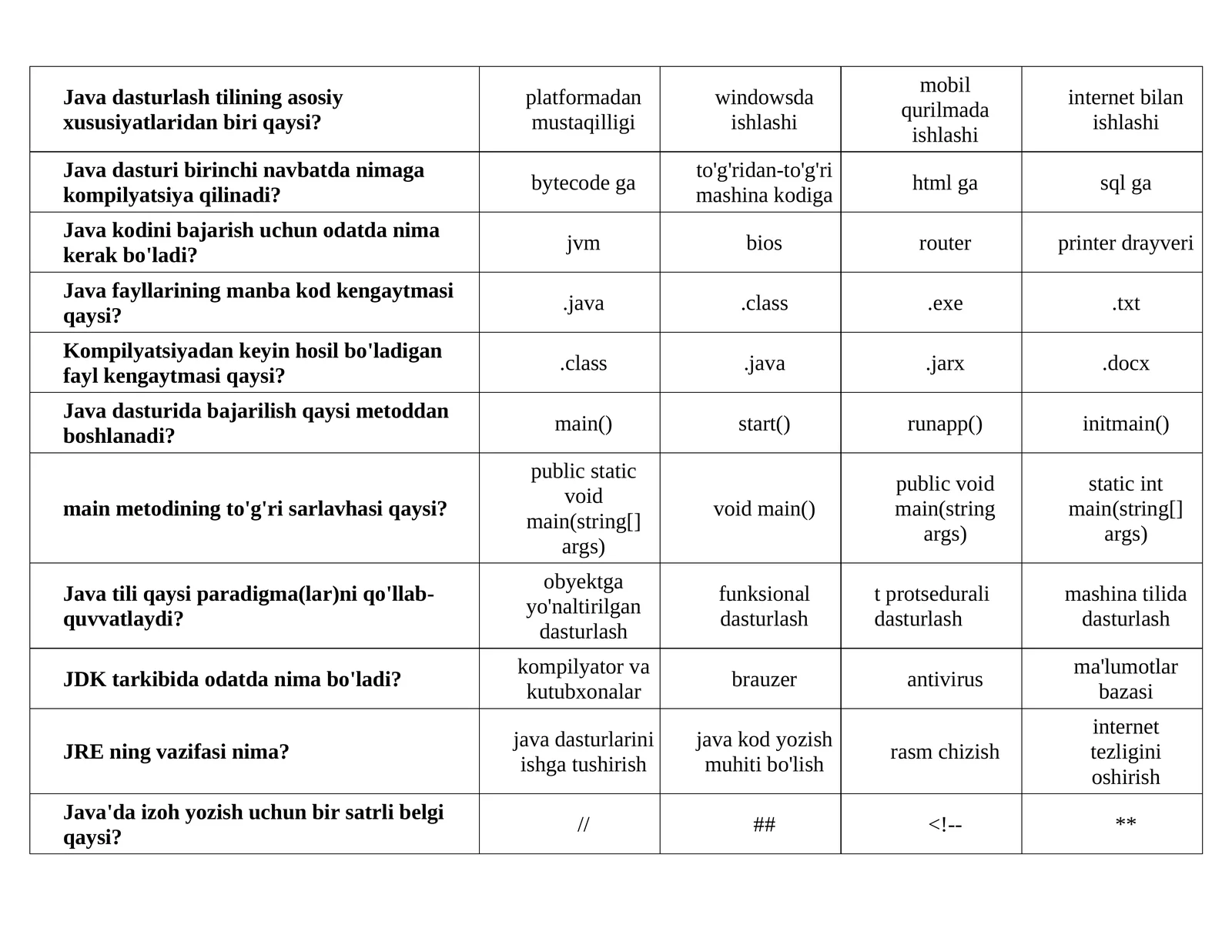 Java dasturlash tili fanidan Testlar to‘plami.