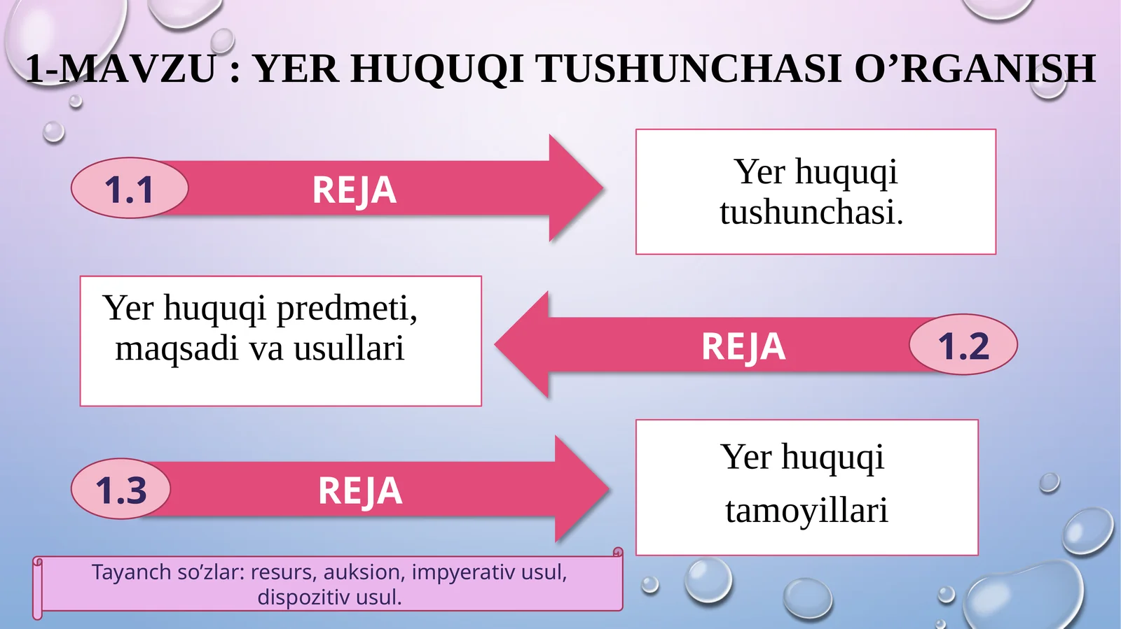 Yer huquqi tushunchasi o’rganish