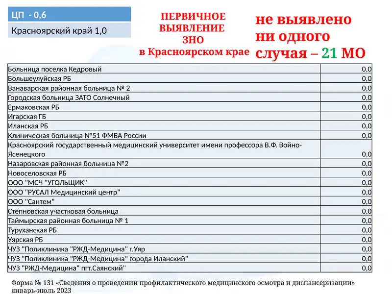 ПЕРВИЧНОЕ ВЫЯВЛЕНИЕ ЗНО в Красноярском крае