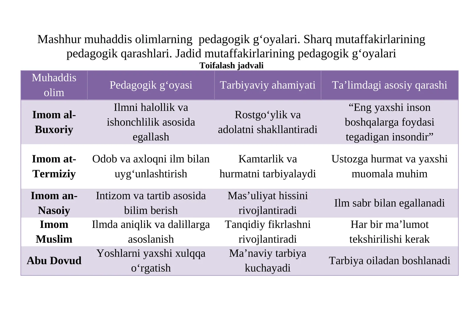 Mashhur muhaddis olimlarning pedagogik g‘oyalari. Sharq mutaffakirlarining pedagogik qarashlari. Jadid mutaffakirlarining pedagogik g‘oyalari