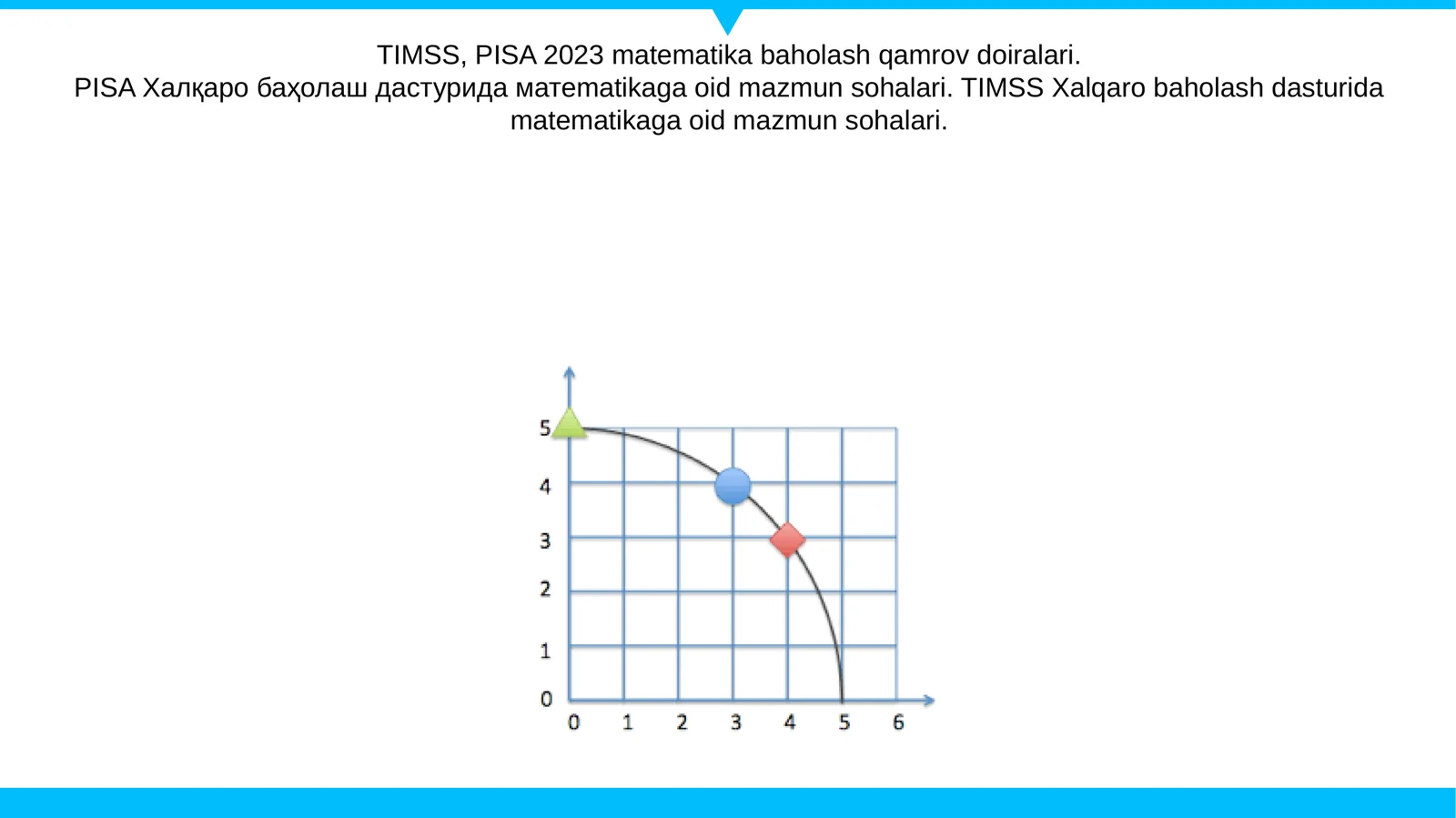 TIMSS, PISA 2023 matematika baholash qamrov doiralari