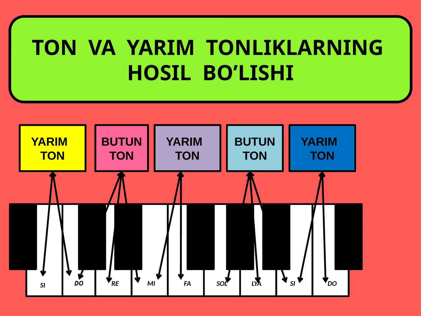 TON VA YARIM TONLIKLARNING HOSIL BO’LISHI