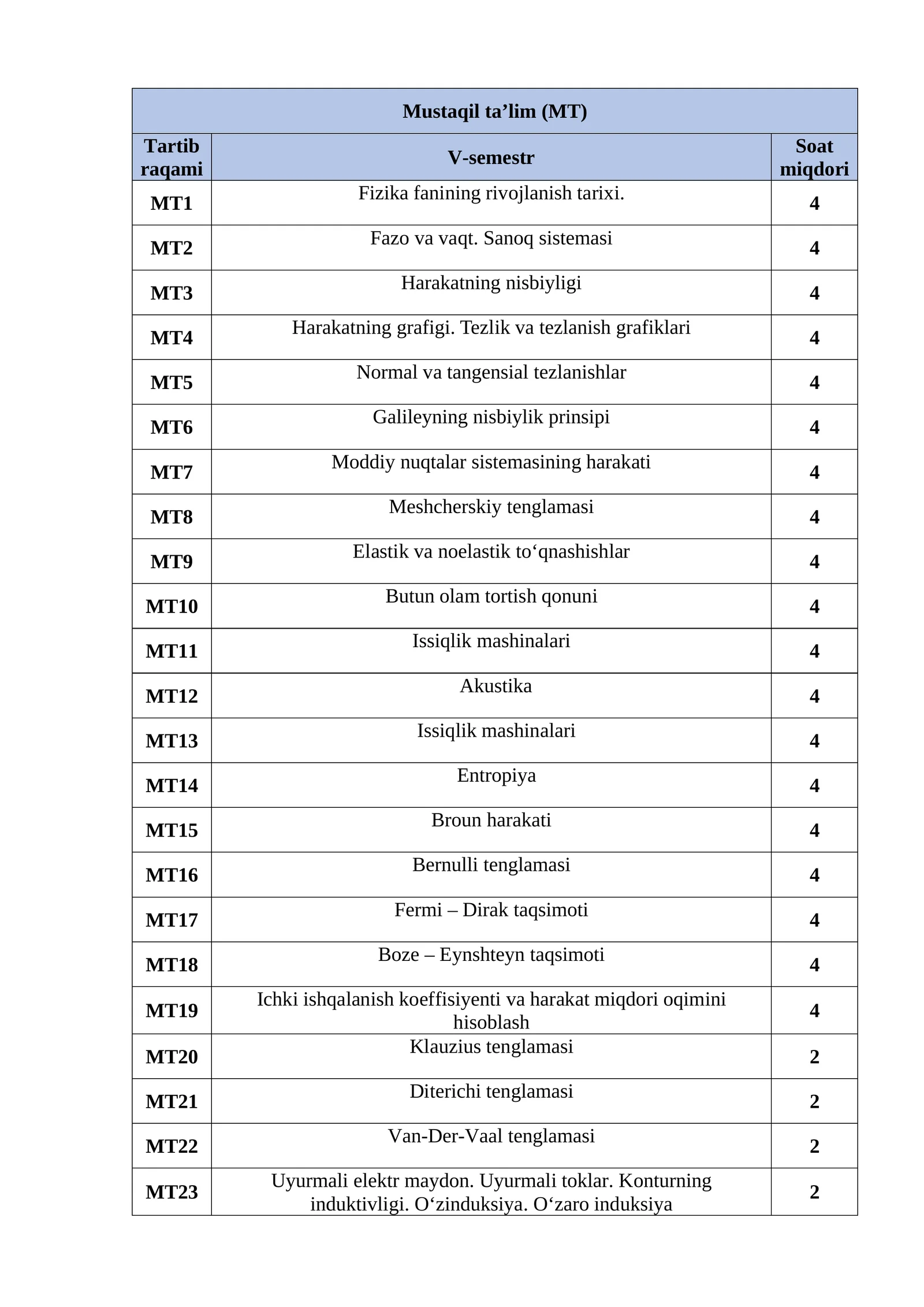 Fizika fanining rivojlanish tarixi
