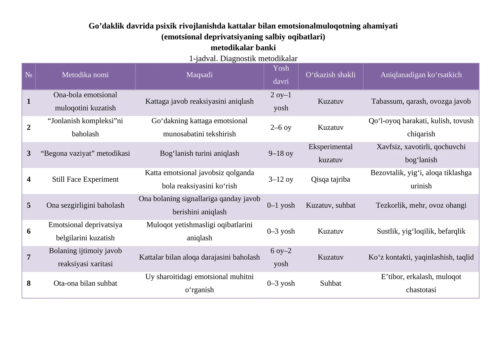Go’daklik davrida psixik rivojlanishda kattalar bilan emotsionalmuloqotning ahamiyati (emotsional deprivatsiyaning salbiy oqibatlari)