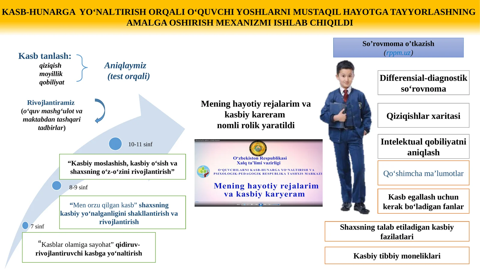 Kasb tanlash: qiziqish