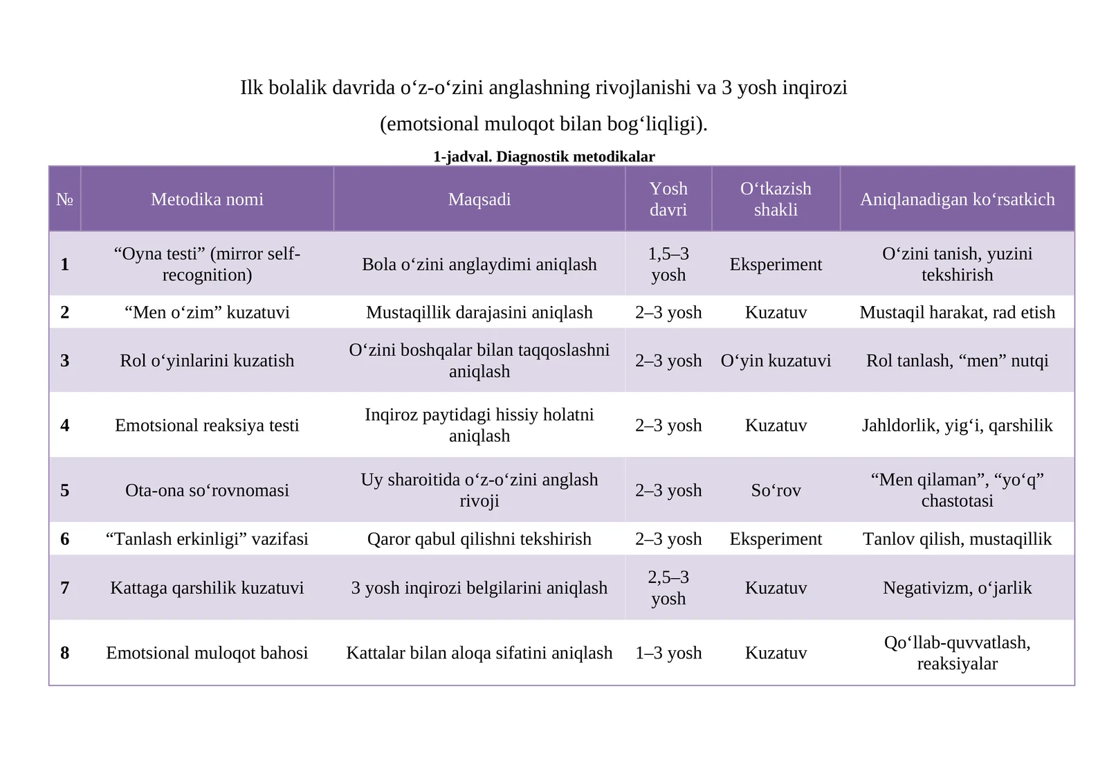 Ilk bolalik davrida o‘z-o‘zini anglashning rivojlanishi va 3 yosh inqirozi (emotsional muloqot bilan bog‘liqligi)