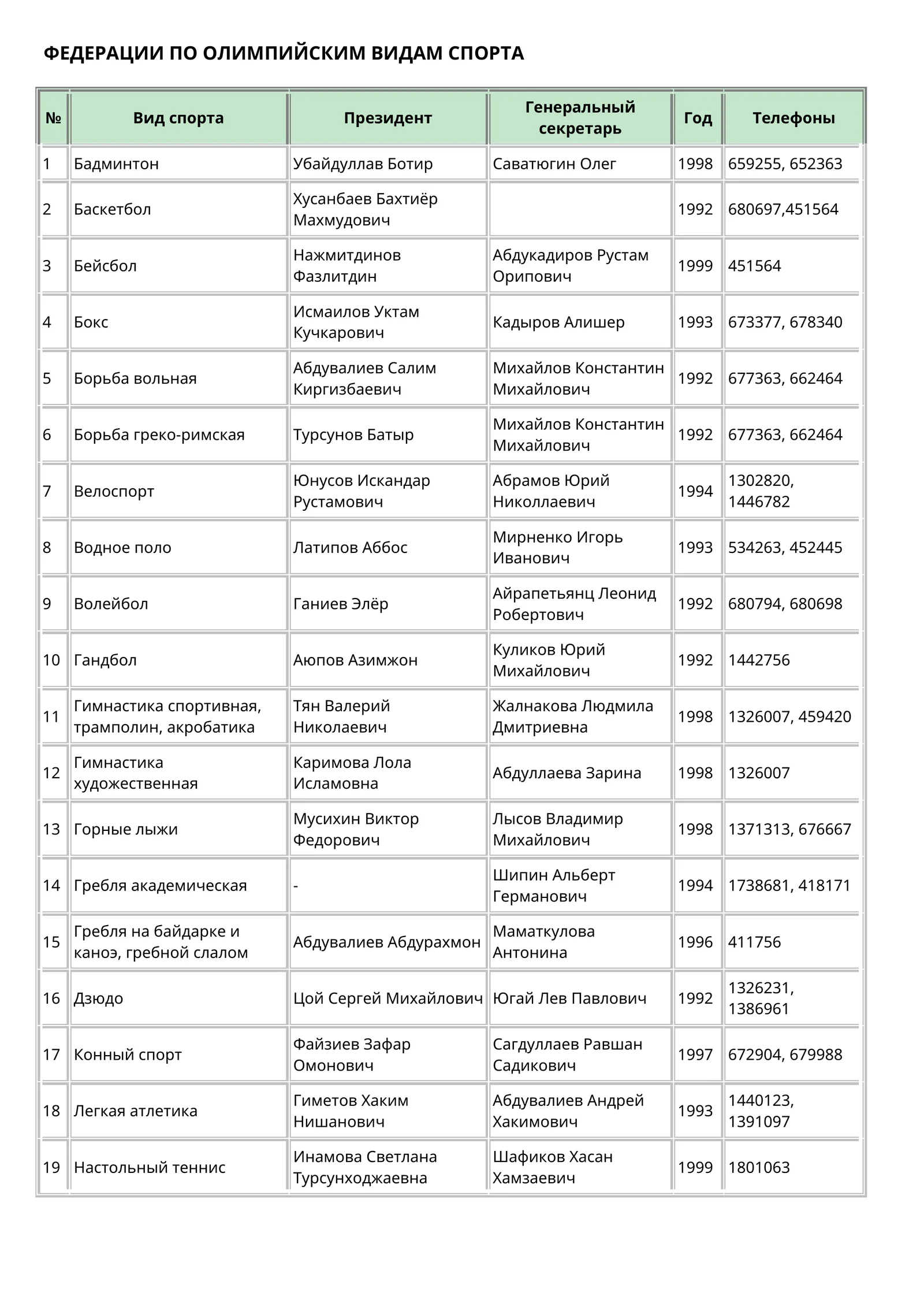 Гимнастика спортивная, трамполин, акробатика