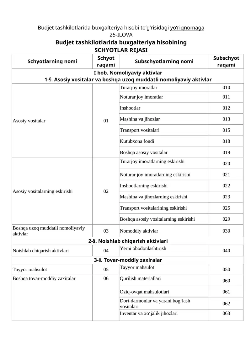 byudjet tashkilotlarida schotlar rejasi Buxgalteriya hisobi yo‘riqnomasi