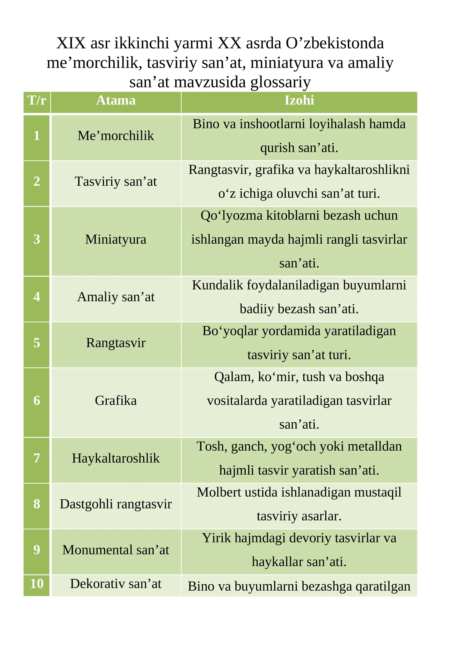 XIX asr ikkinchi yarmi XX asrda O’zbekistonda me’morchilik, tasviriy san’at, miniatyuralar tezis