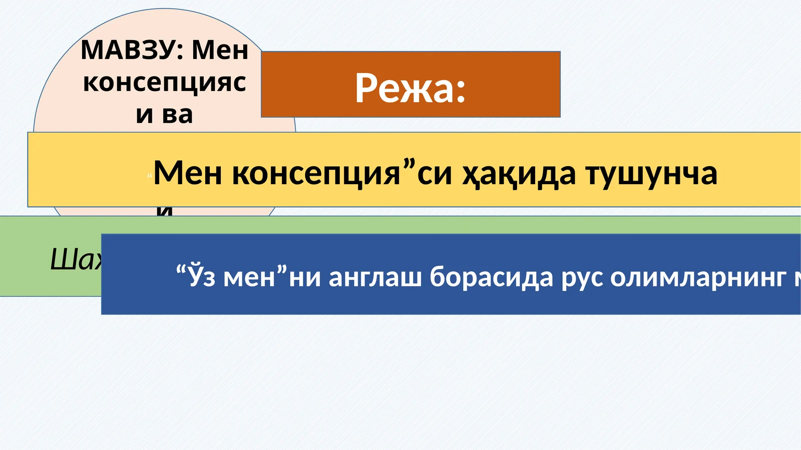 Мен консепцияси ва уларнинг шаклланиши