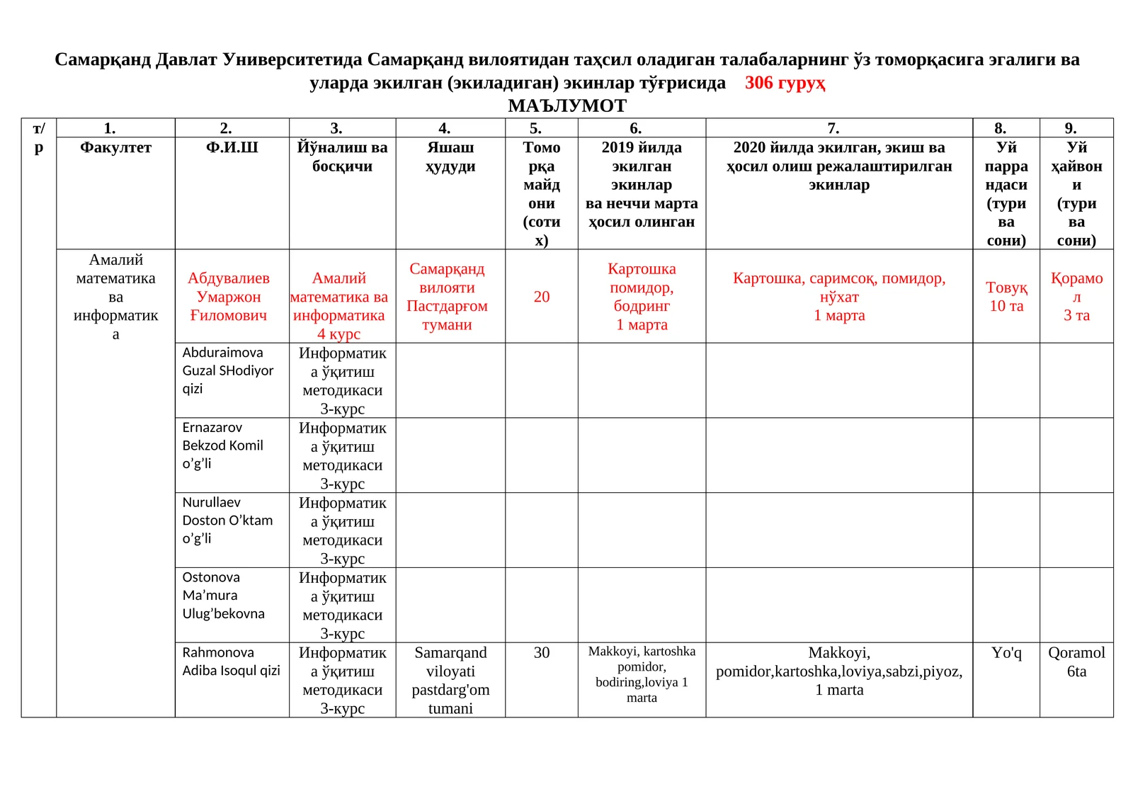 Самарқанд вилоятидан таҳсил оладиган талабаларнинг ўз томорқасига эгалиги ва уларда экилган (экиладиган) экинлар тўғрисида