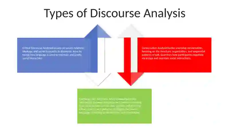 Historical Development of Discourse Analysis