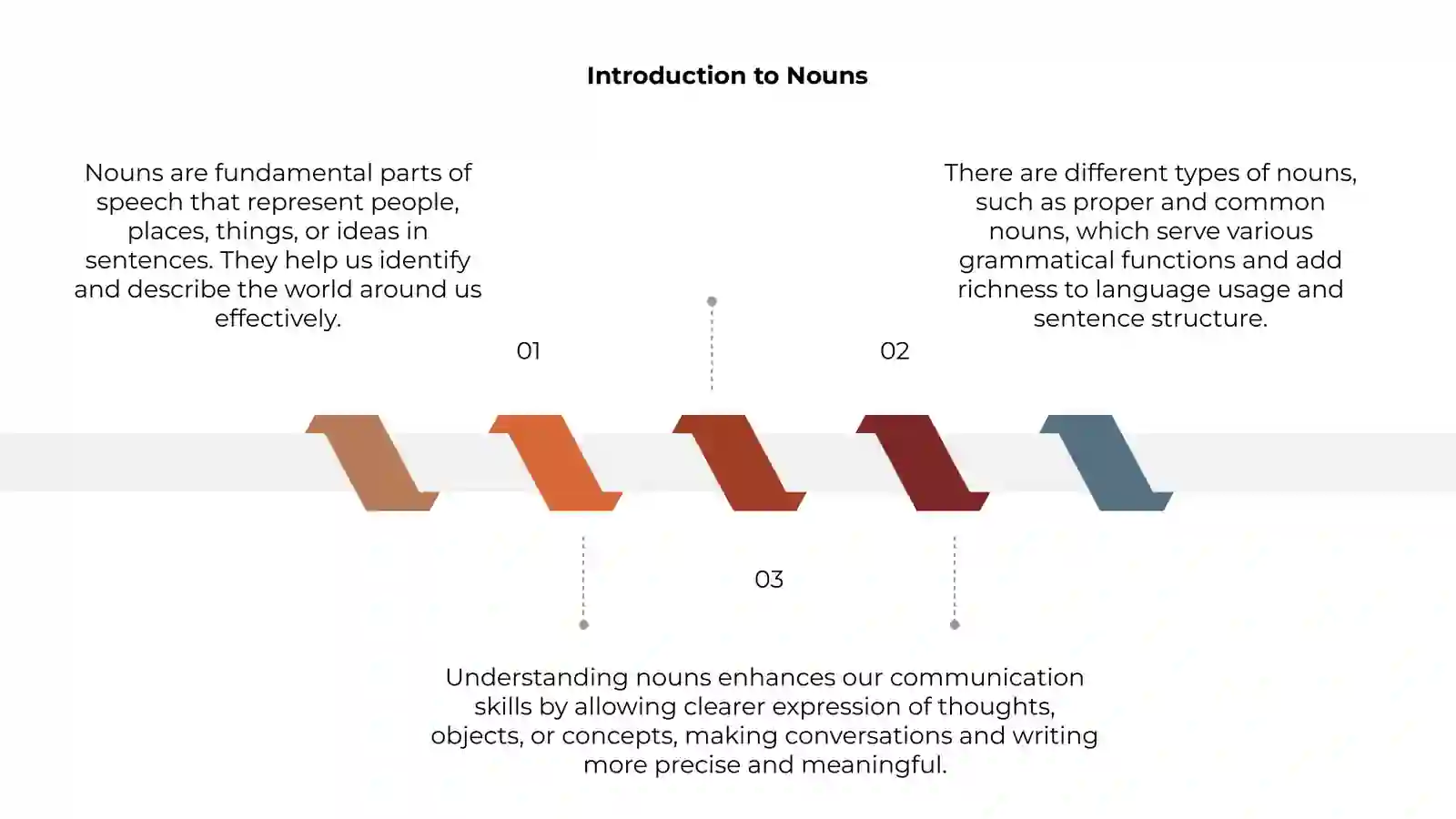 The Noun as a part of speech