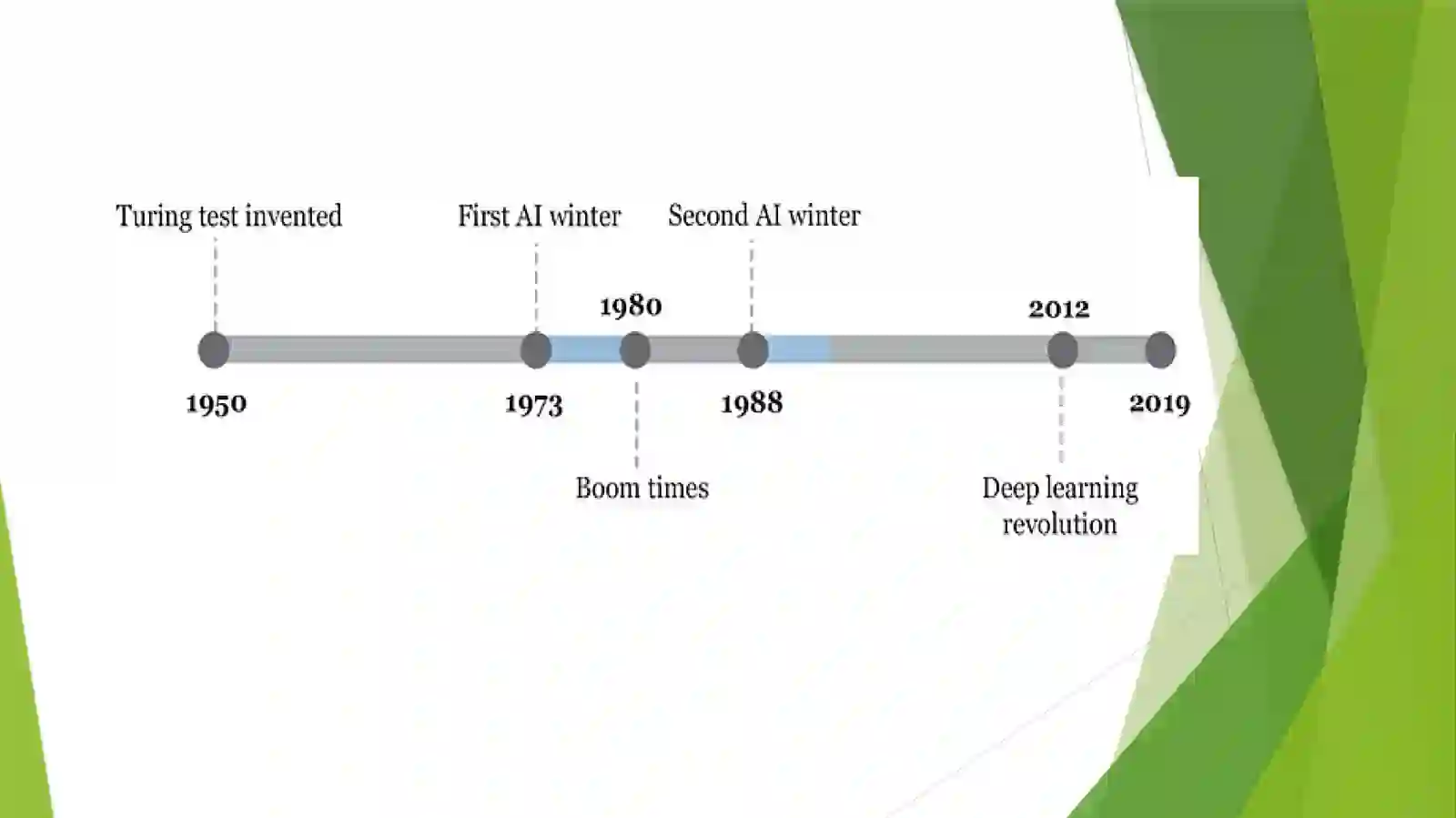 History of Deep Learning