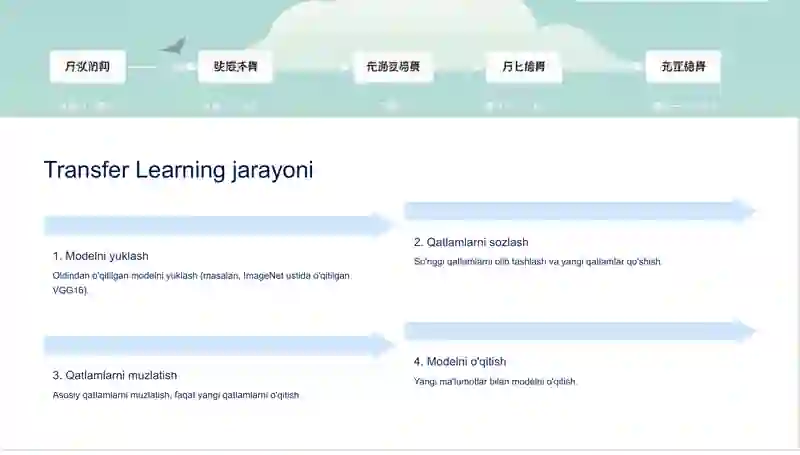 Transfer Learning va Fine-tuning